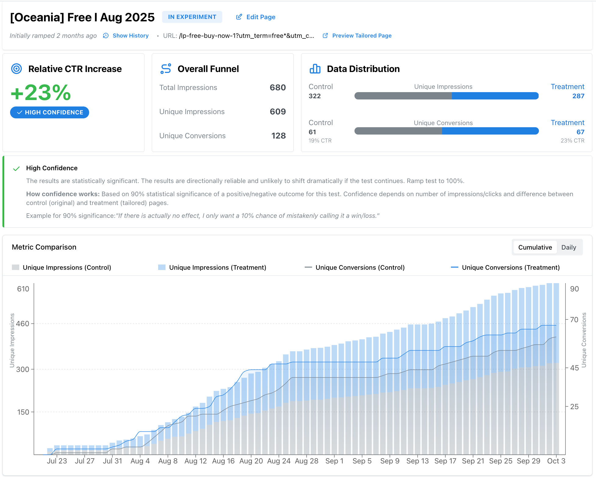 Oceania Free keyword dashboard showing +24% CTR increase