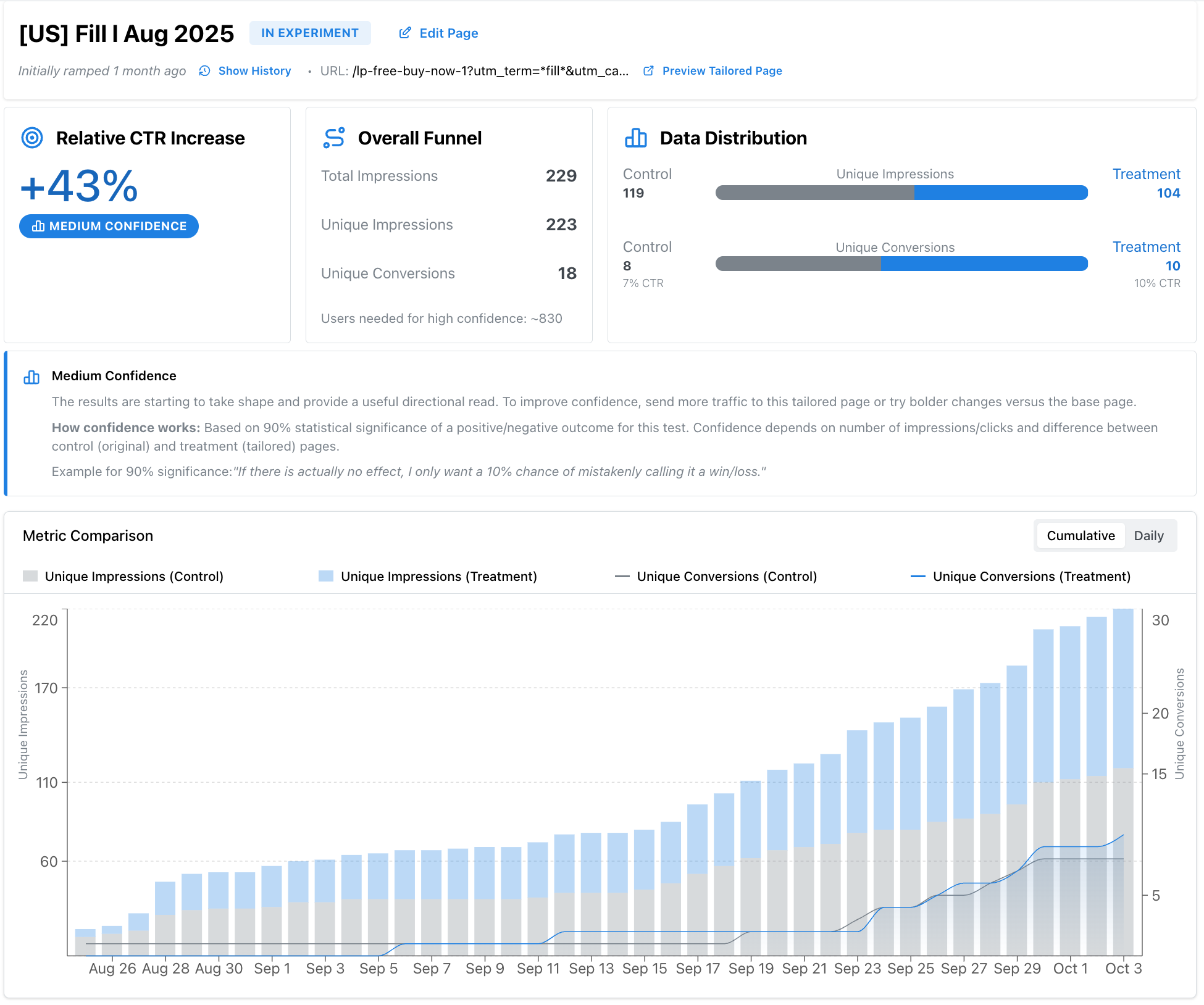 US Fill keyword dashboard showing +43% CTR increase