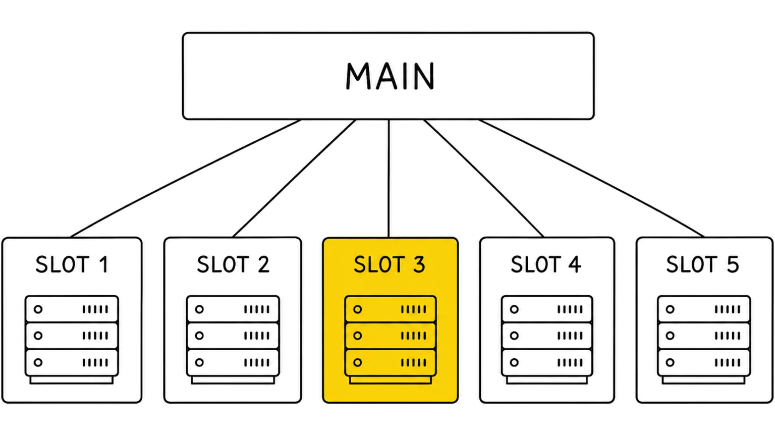Five Standing Dev Environments