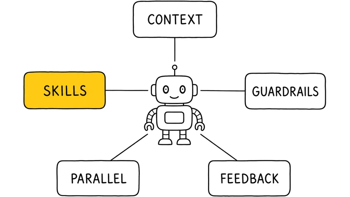 The ROI of AI Coding Tools Is Harness Engineering