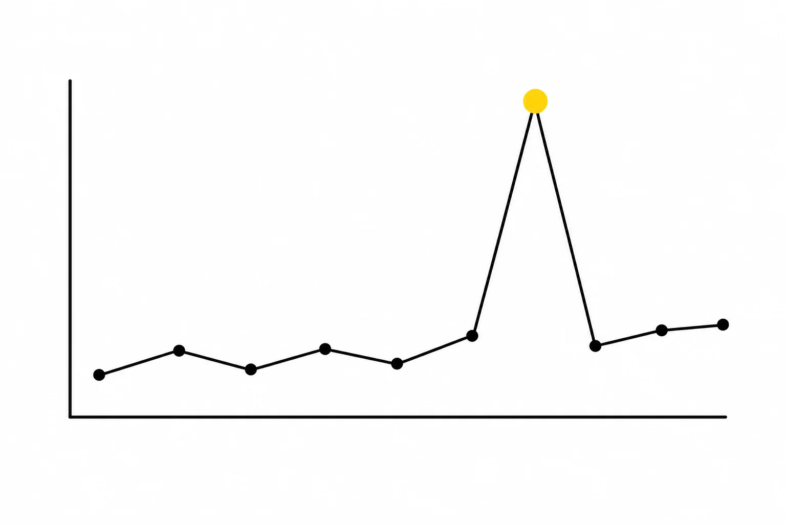 A performance chart with an anomaly spike flagged for early detection