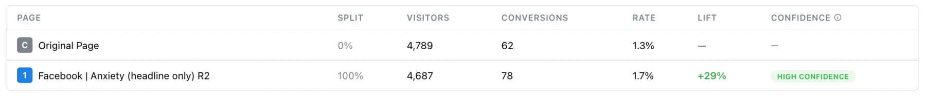 Tailor dashboard experiment results for the Anxiety Campaign
