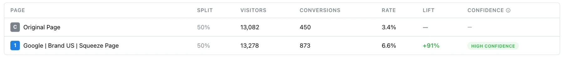 Tailor dashboard experiment results for the Brand Squeeze Page