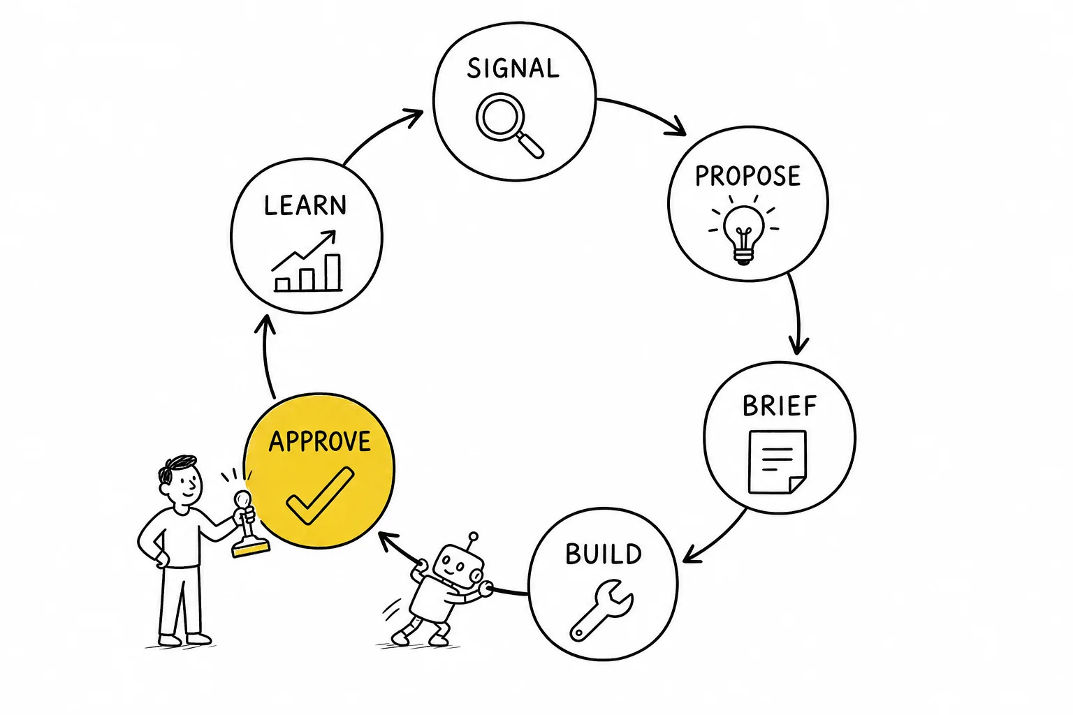 Hand-drawn circular diagram of the six loop steps: signal, propose, brief, build, approve, learn. A robot pushes the arrow into the approve node, where a human stands with a stamp