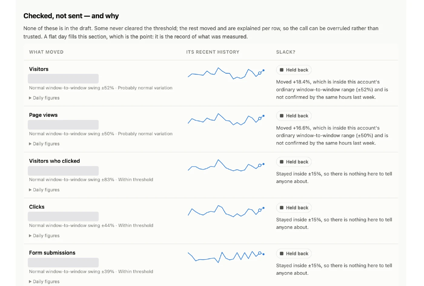 Tailor launch monitor table listing metrics that moved but were held back, each with its own normal range and the reasoning