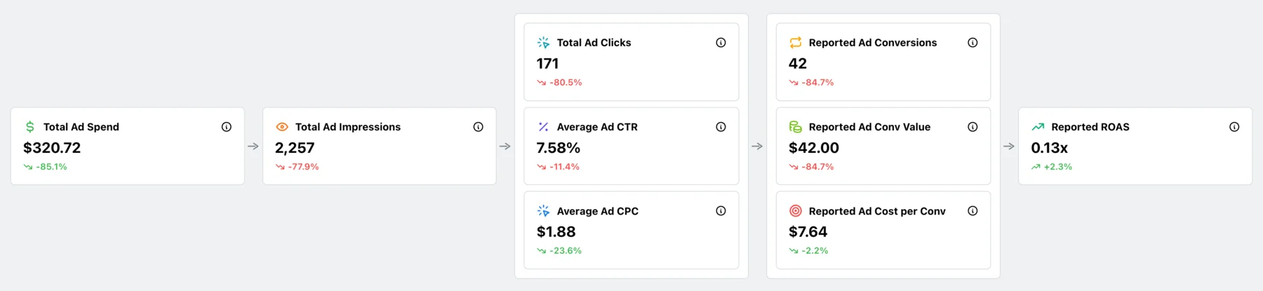 Tailor ad performance metrics showing ad spend, impressions, CTR, clicks, conversions, CPC, and ROAS