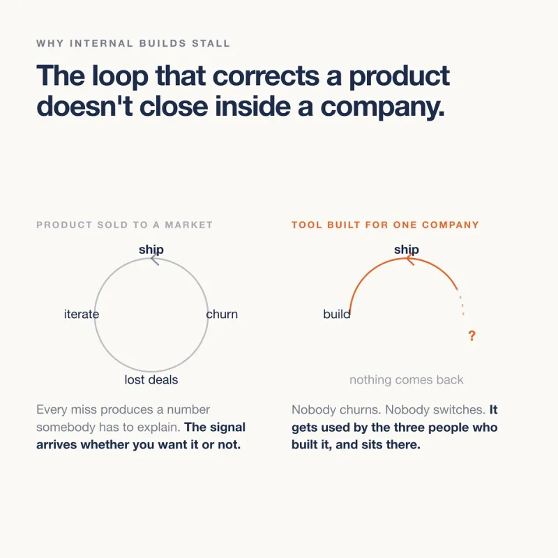 Big companies stopped buying smaller ones because they think they can build it now.