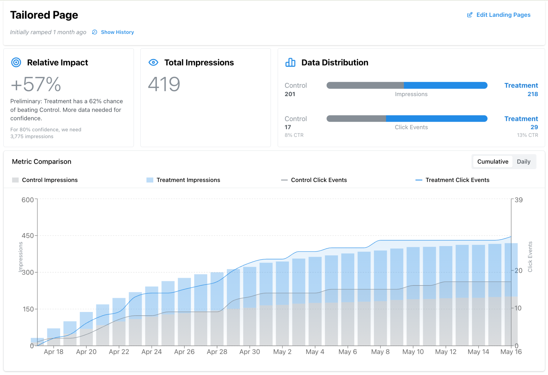 Example A/B testing dashboard showing performance metrics and conversion data