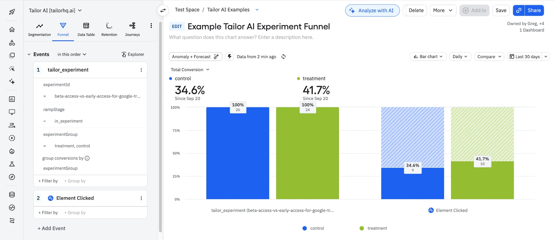 Example Amplitude funnel analysis showing Tailor AI experiment tracking with control at 34.6% conversion and treatment at 41.7% conversion